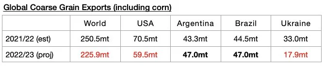 Global Grain Trade Forecast Lowered Again — Breakwave Advisors