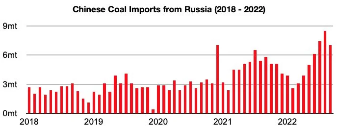 Indonesia and Russia Remain China's Primary Sources For Coal Imports ...