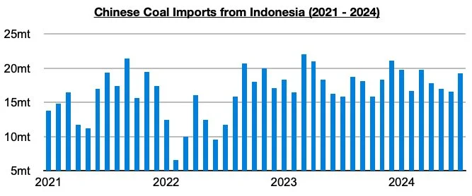 Indonesia's Coal Dominance in China is Waning — Breakwave Advisors