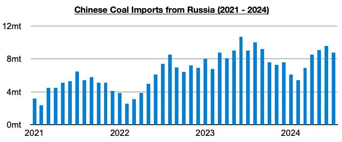 Indonesia's Coal Dominance in China is Waning — Breakwave Advisors