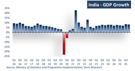 India confirming its position as the fastest-growing major economy