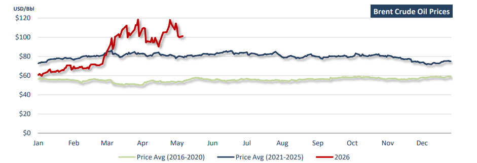 Commodity markets are more than reflections of supply and demand fundamentals
