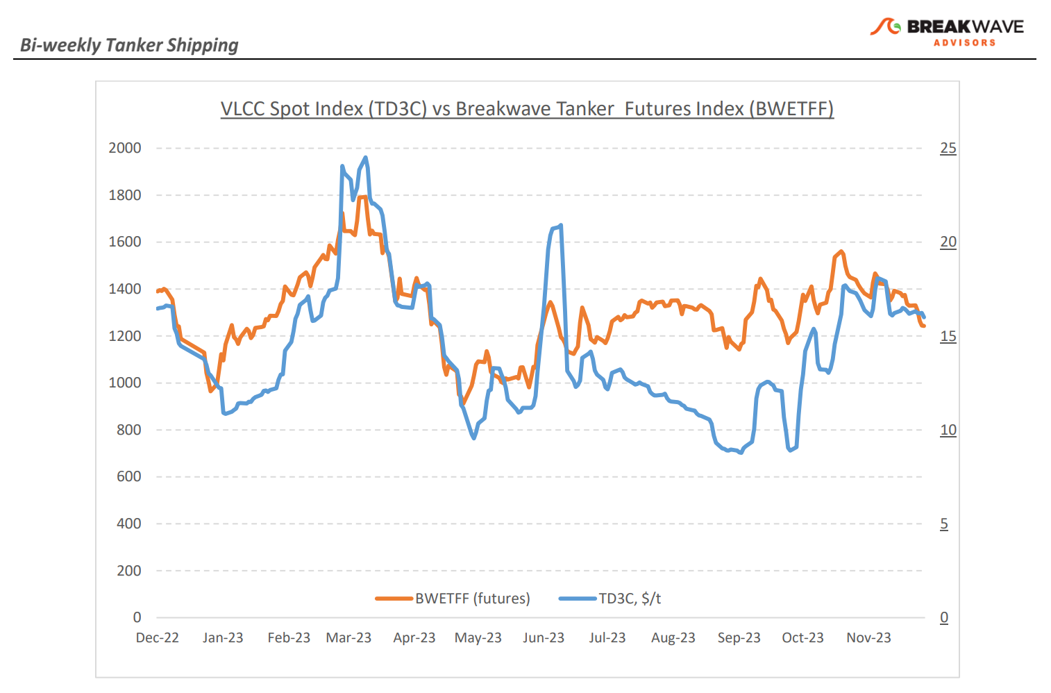 Breakwave BiWeekly Tanker Report December 12, 2023 — Breakwave Advisors