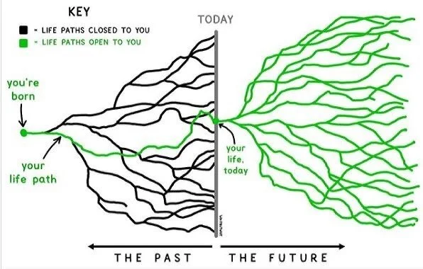 Something that I reflect on every now and then is the paths in my life that have lead me to here. What at the time was a devastating blow lead to something amazing. Life is about ups and downs but today is a new day and the path you take can lead to 