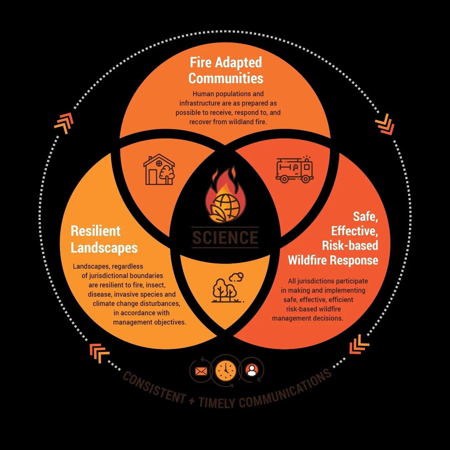 &quot;The Wildland Fire Leadership Council (WFLC), established in April 2002 by the Secretaries of Agriculture and the Interior to provide an intergovernmental committee to support the implementation and coordination of Federal Fire Management Policy