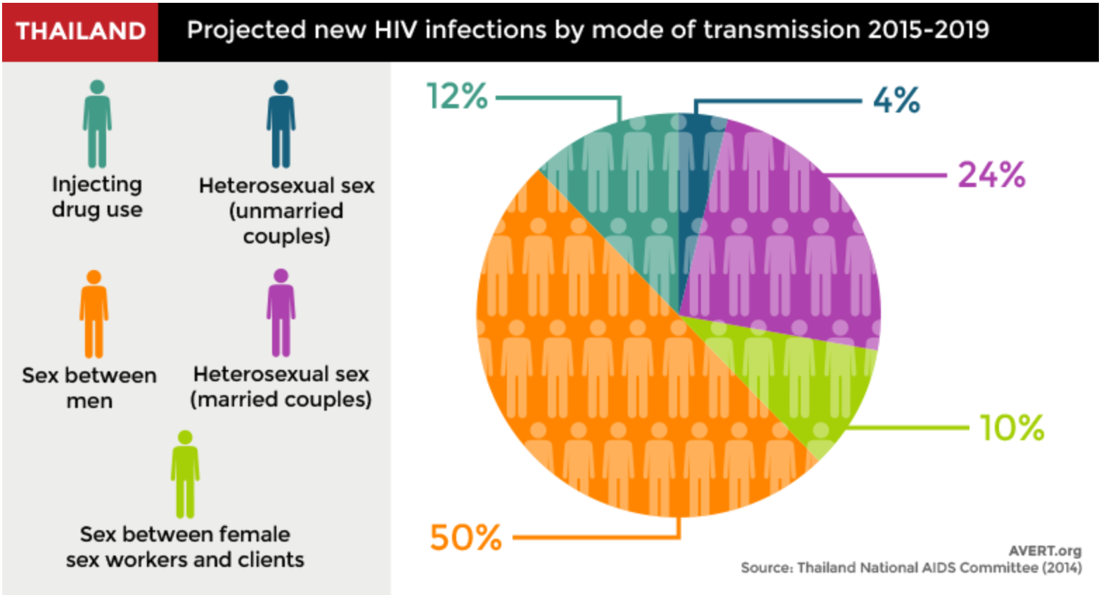 HIV infection by mode of transmission in Thailand 