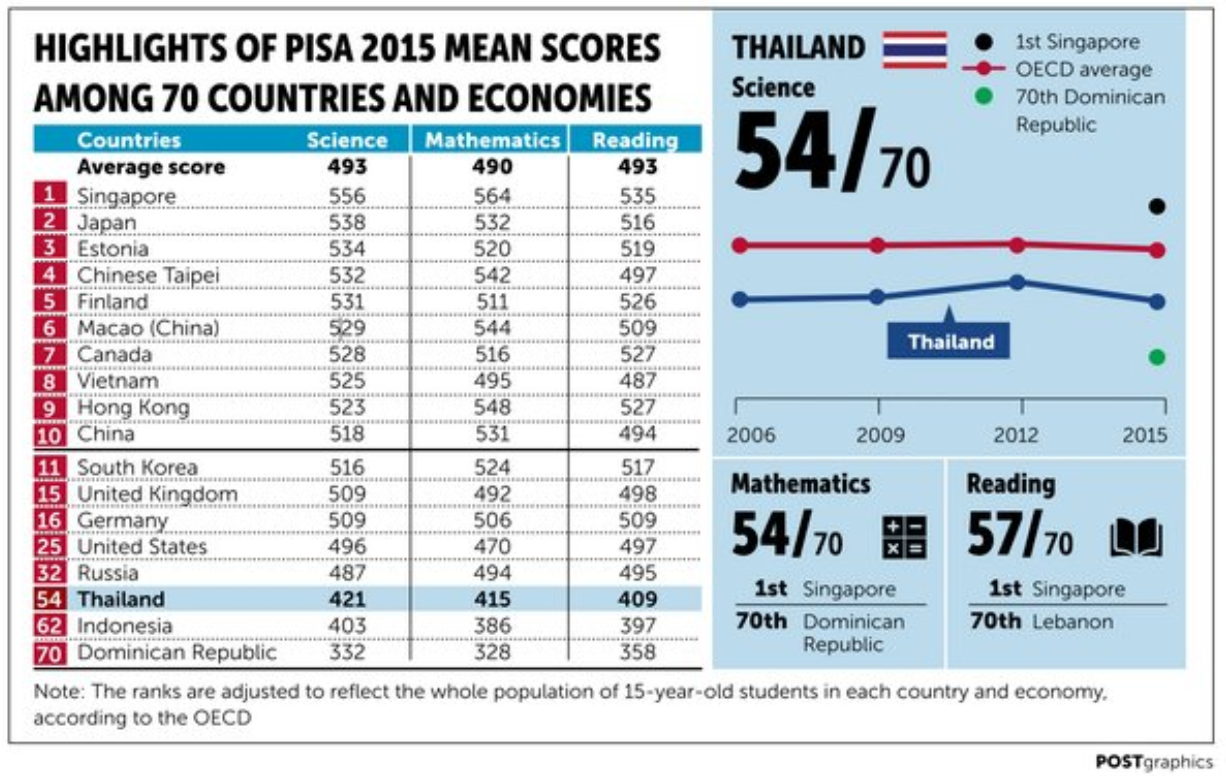 Classified by subject, Thailand ranked 54th for maths, 57th for reading, and 54th for sciences out of 70 total countries