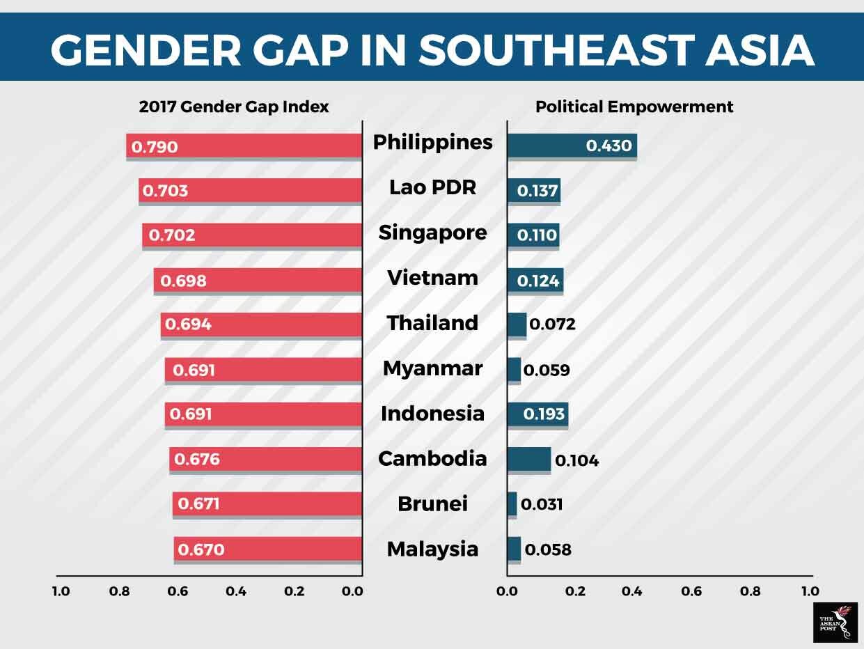 Thailand has one of the lowest percentages of women in Parliament in the world