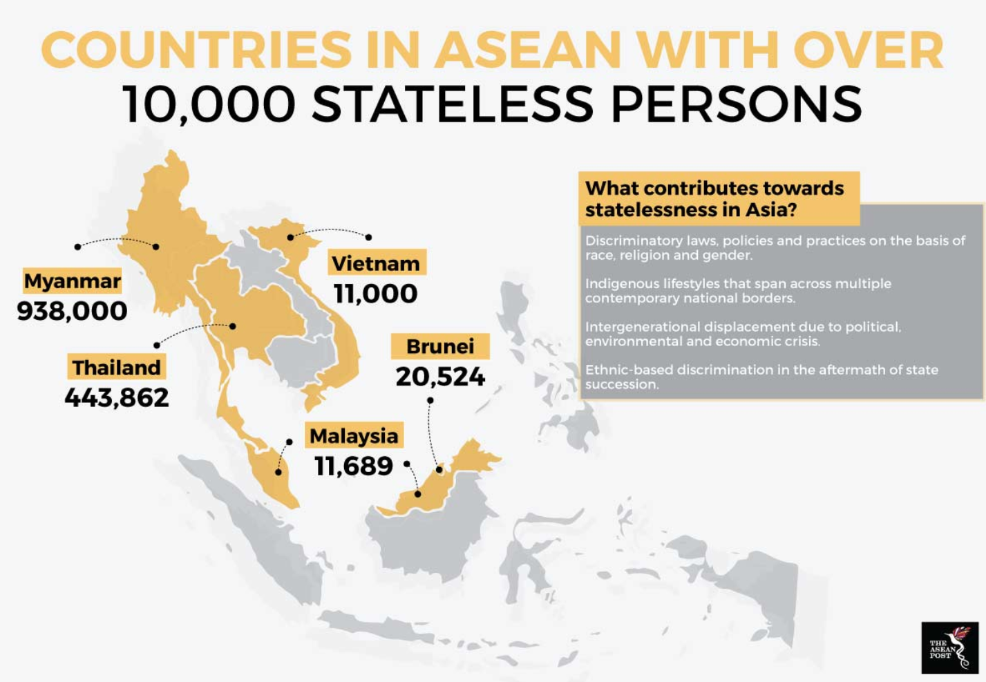 Thailand has one of the highest amounts of stateless people 