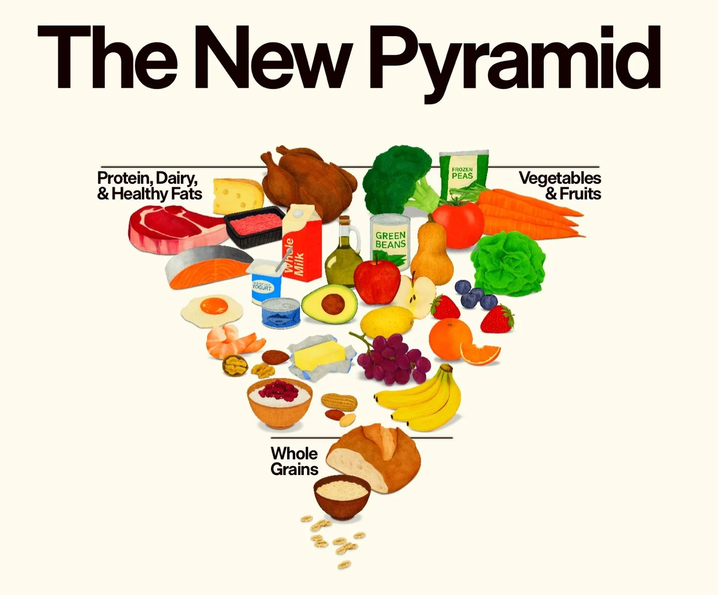 Food pyramid illustration featuring protein, dairy, healthy fats, vegetables, fruits, and whole grains. Visualizes balanced diet portions.