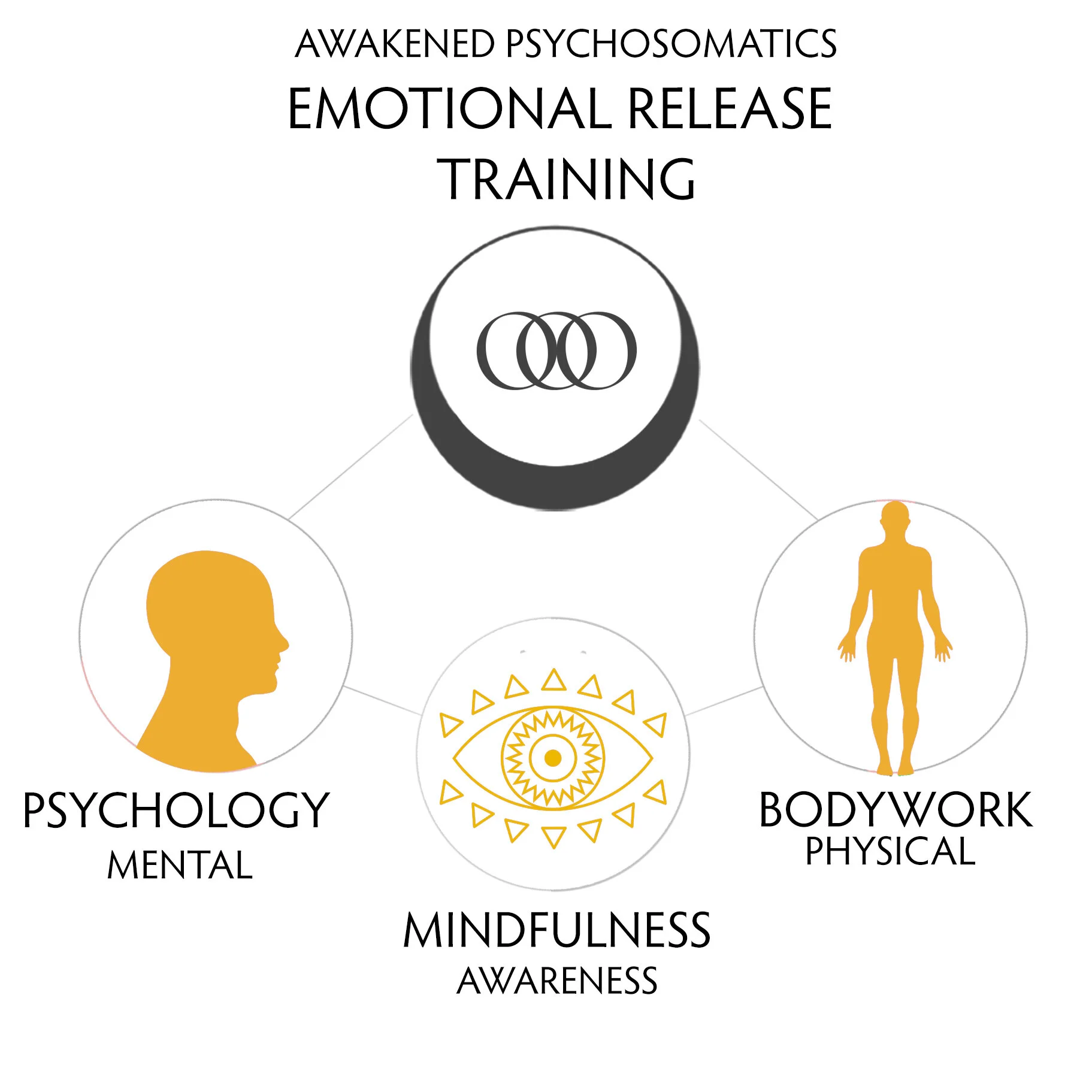 Training Emotional Release Training