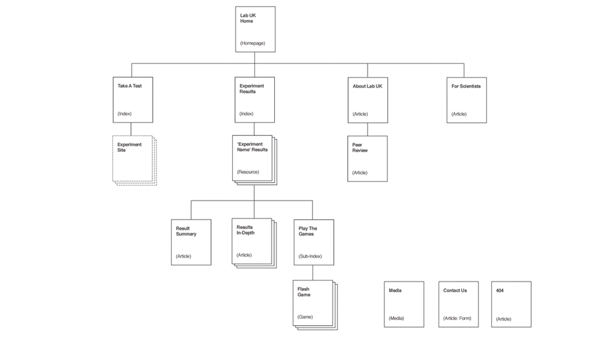  Site map for the Lab UK website 