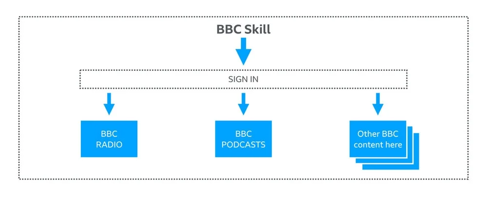 An illustration to explain how users will need to sign in to the BBC Skill before they can listen to BBC radio, podcasts and any additional content.