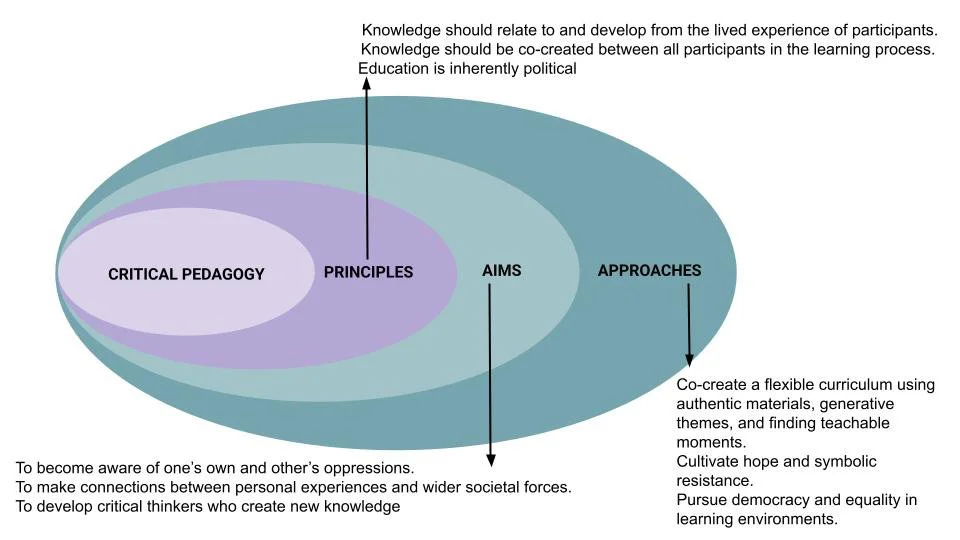 Critical Pedagogy Diagram .jpg
