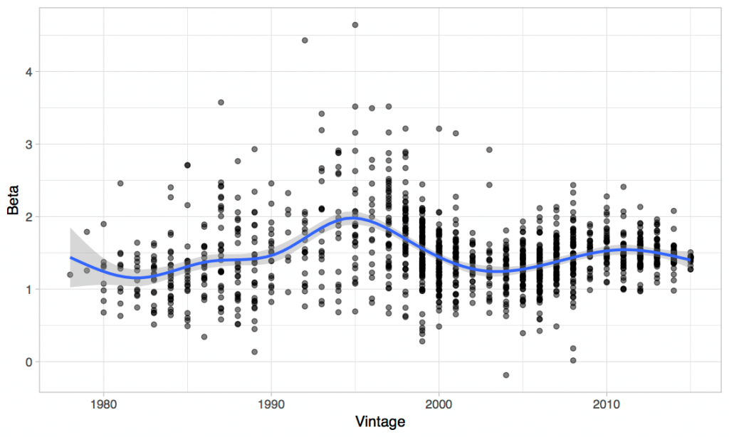 beta-for-vintage-funds-thru-Q4-2016-1024x614.png