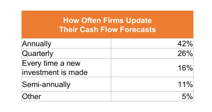 how-often-firms-update-cash-flow-forecasts.png