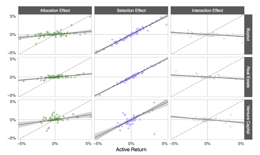 Scatter plots of top-level attribution effects against active returns for multiple calendar quarter. The slope of the best-fit line (shown in solid black, shaded grey area is a 99% confidence interval, and the 45-degree line is dotted) for selection effects is close to one, indicating that it explains the bulk of the active return.