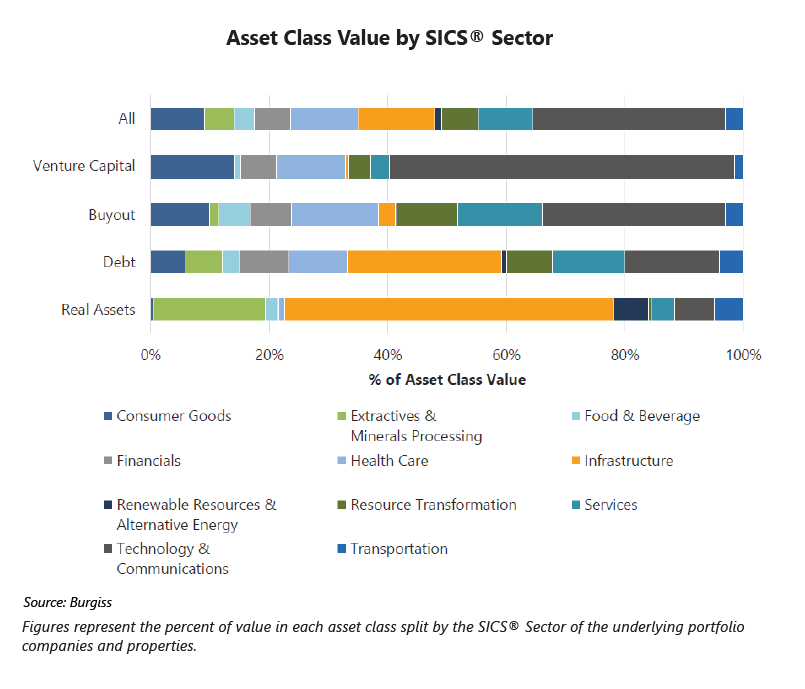 Burgiss Applies SASB Standards - AssetClasssbyValue SICS Burgiss SASB 