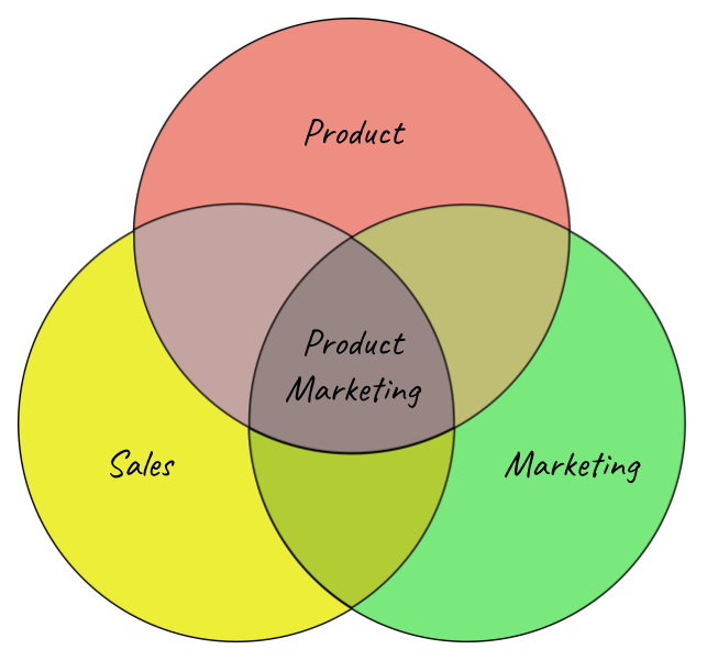 startup-product-marketing_venn-diagram.png