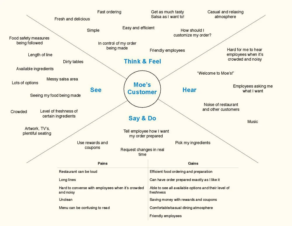Empathy map of Moe’s customers and their experiences
