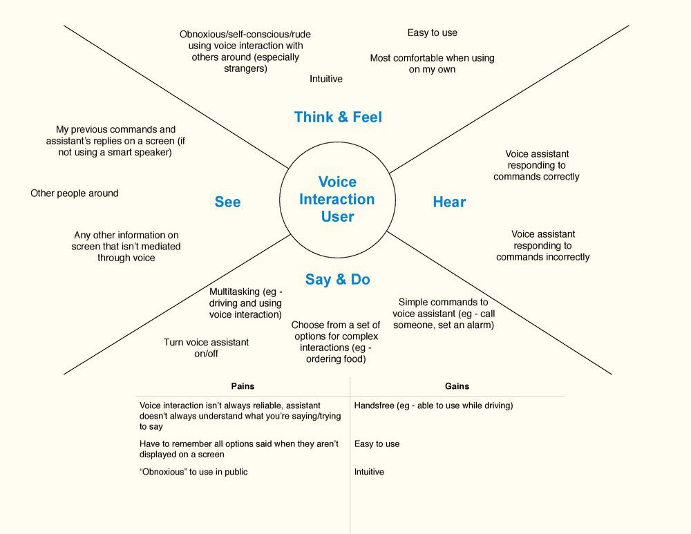 Empathy map of specifically those who used voice interaction