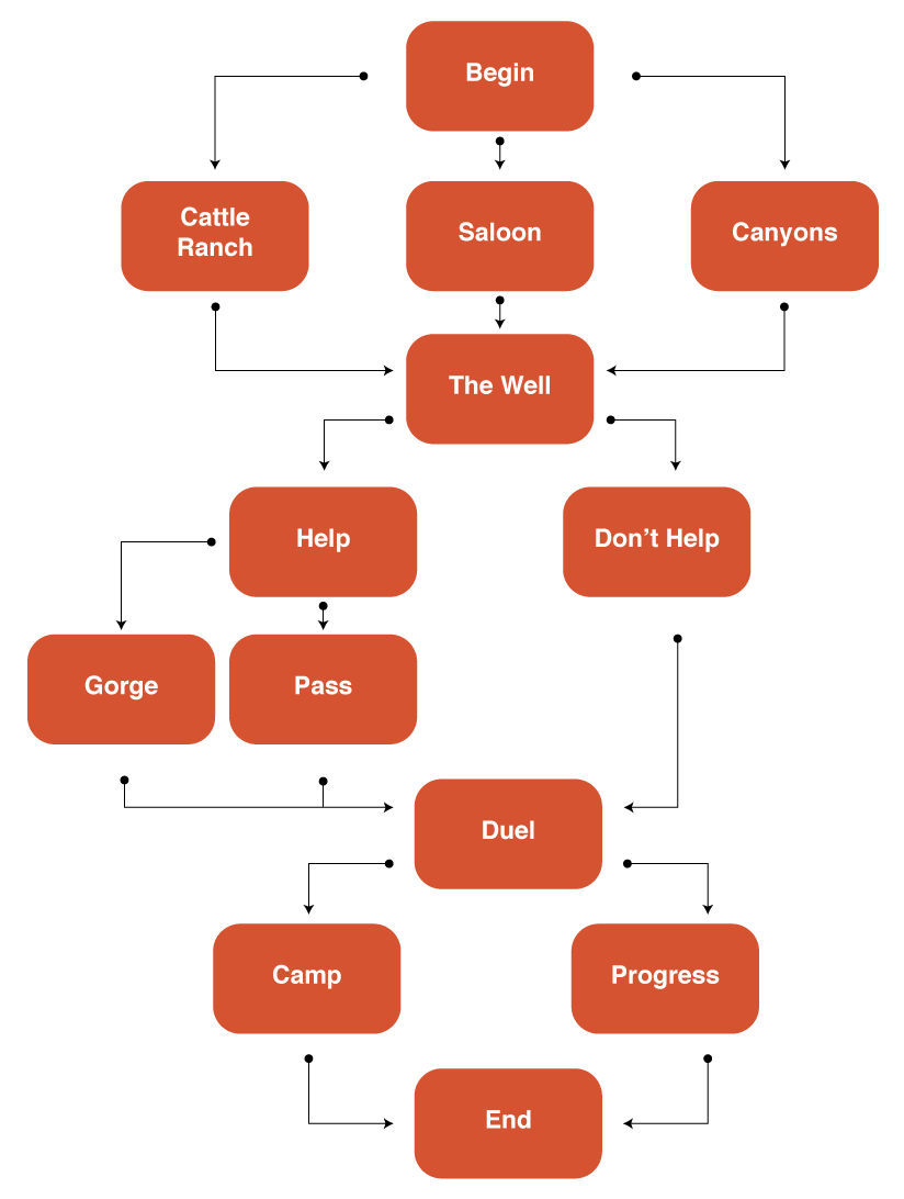 BurritoFlowChart.png