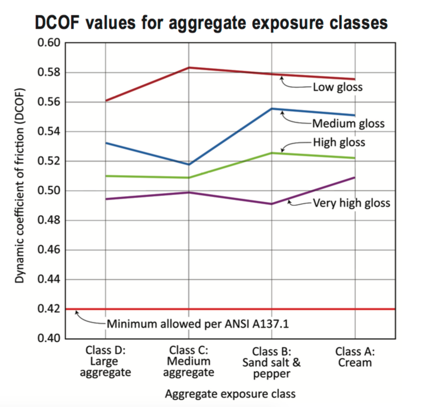 Are Concrete Floors Slippery Craftsman Concrete Floors Texas Polished Concrete