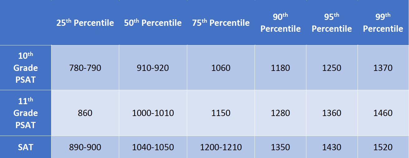 What is a “Good Score,” and How Do We Get There? — PM Tutoring