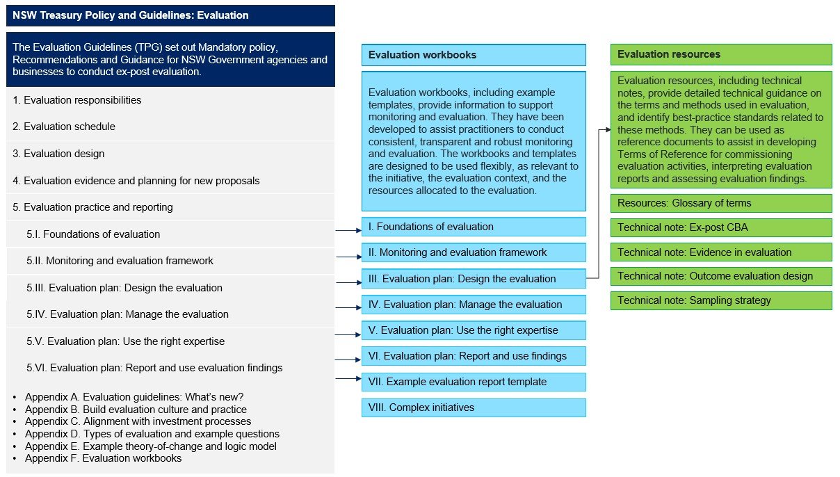 NSW Treasury Policy and Guidelines: Evaluation Overview