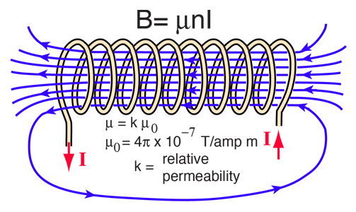 Equation for Magnetic Field from Solenoid