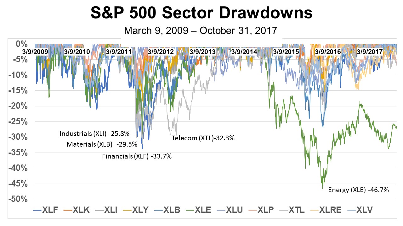 Rolling Recessions in a Bull Market