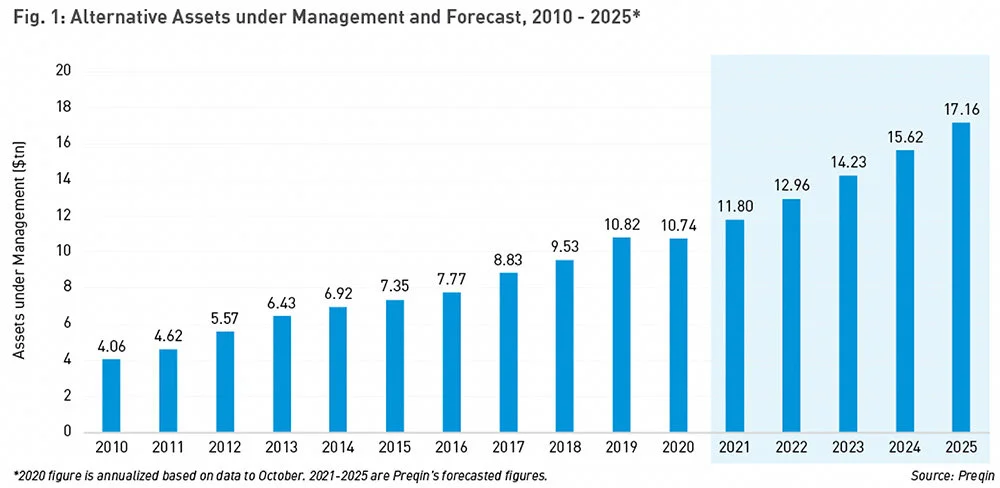 Higher inflation is here. Mitigate the inevitable damage to your portfolio with higher interest rates through alternative fixed income investments.