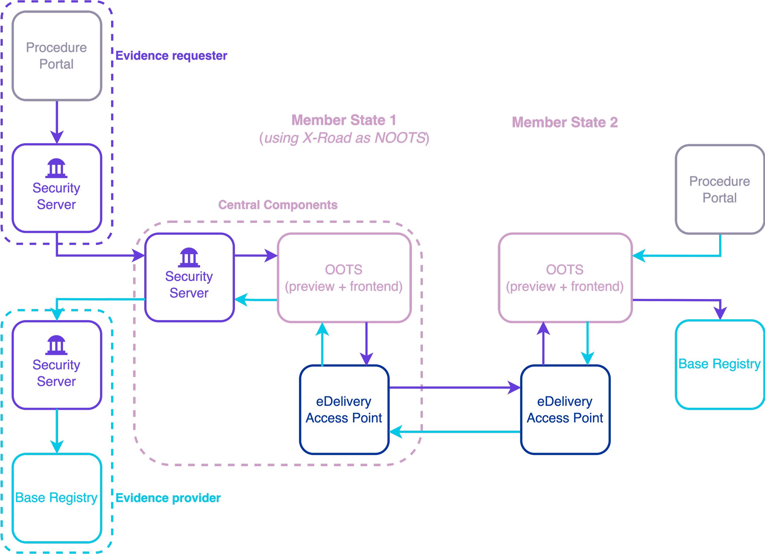 X-Road and the EU OOTS