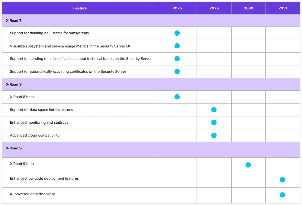 X Road Code X-Road® — X-Road® Development Roadmap