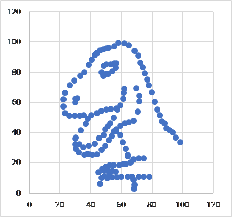 A Scatter Plot of Alberto Cairo’s Dino and saur