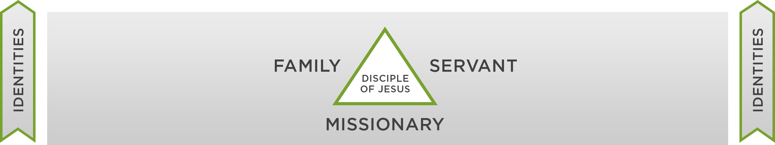 Discipleship+Framework+-+Identities.jpg