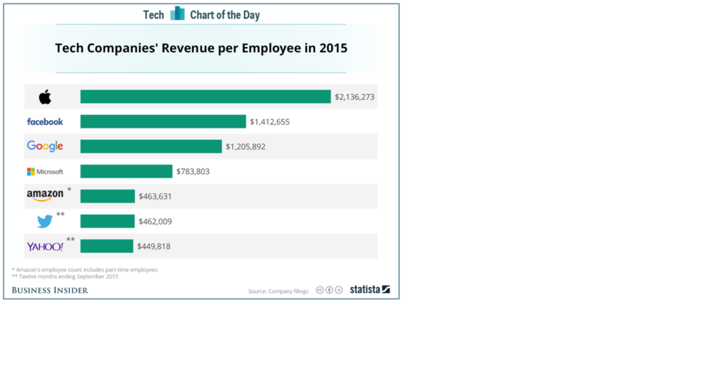 62b01-revenueperemployee.png