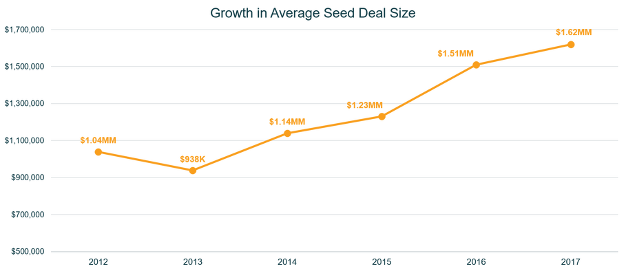 7e3d1-rsz_growth_in_avg_seed_deal_size_1.png