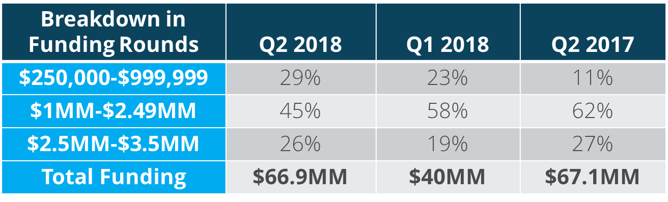 Q2 18 Funding Buckets.png