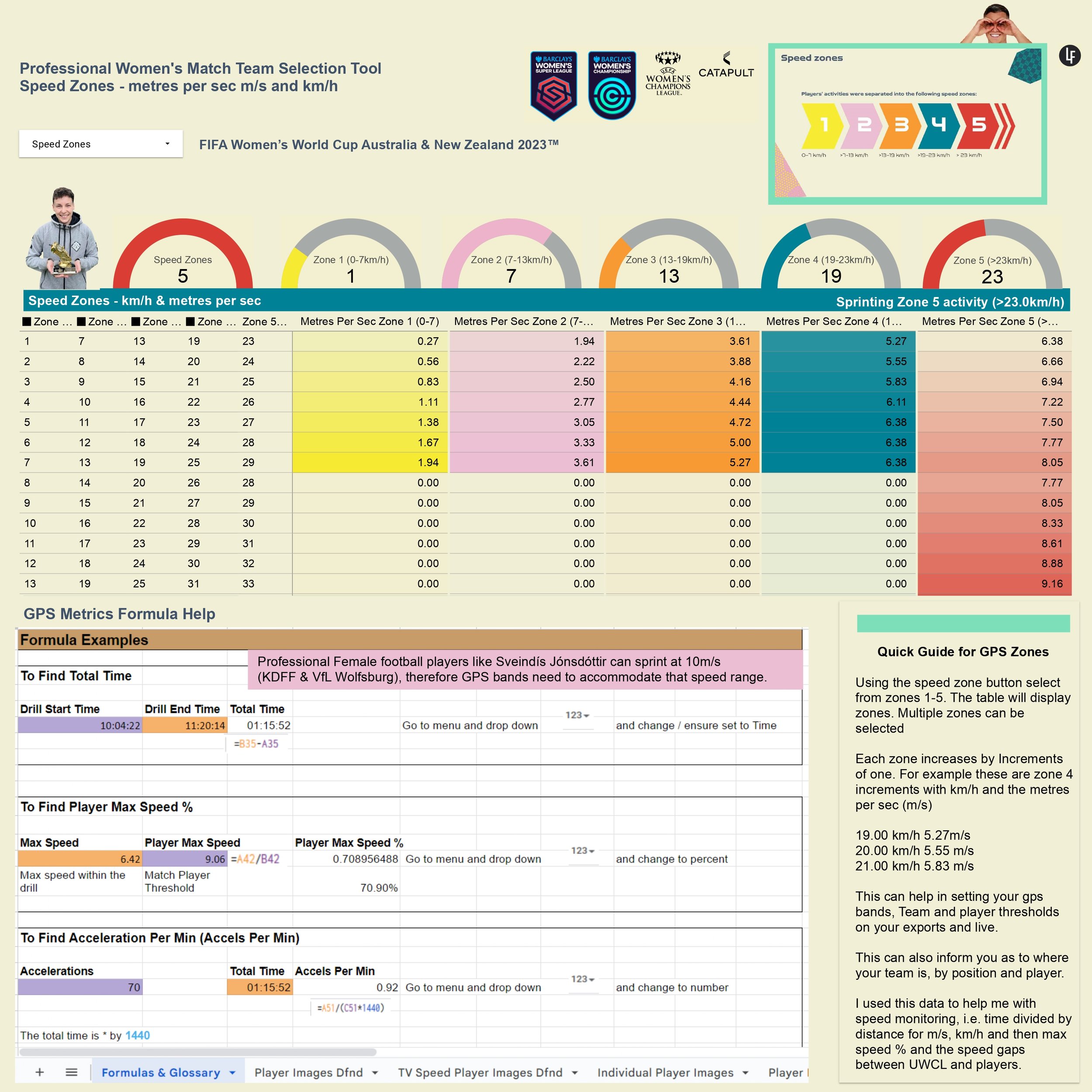 GPS Speed Zones &amp; Formula Guide ⚽ Pro Men's &amp; Women's Football