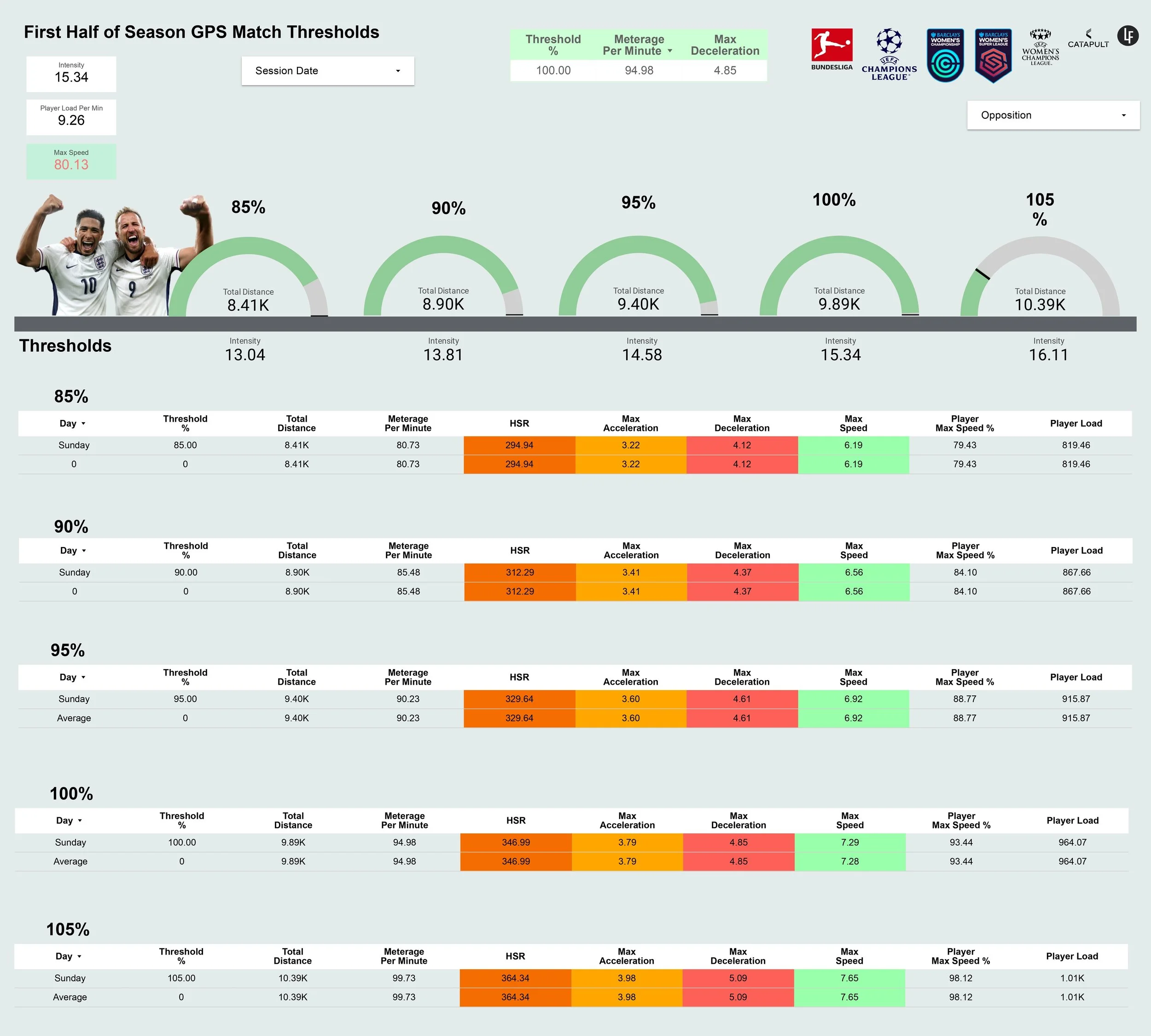 Lizzie Fluke - Daily GPS Report, Match Thresholds &amp; Rehab 