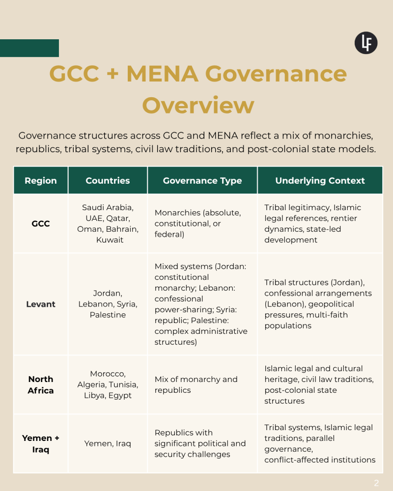 GCC + MENA Governance Overview.png