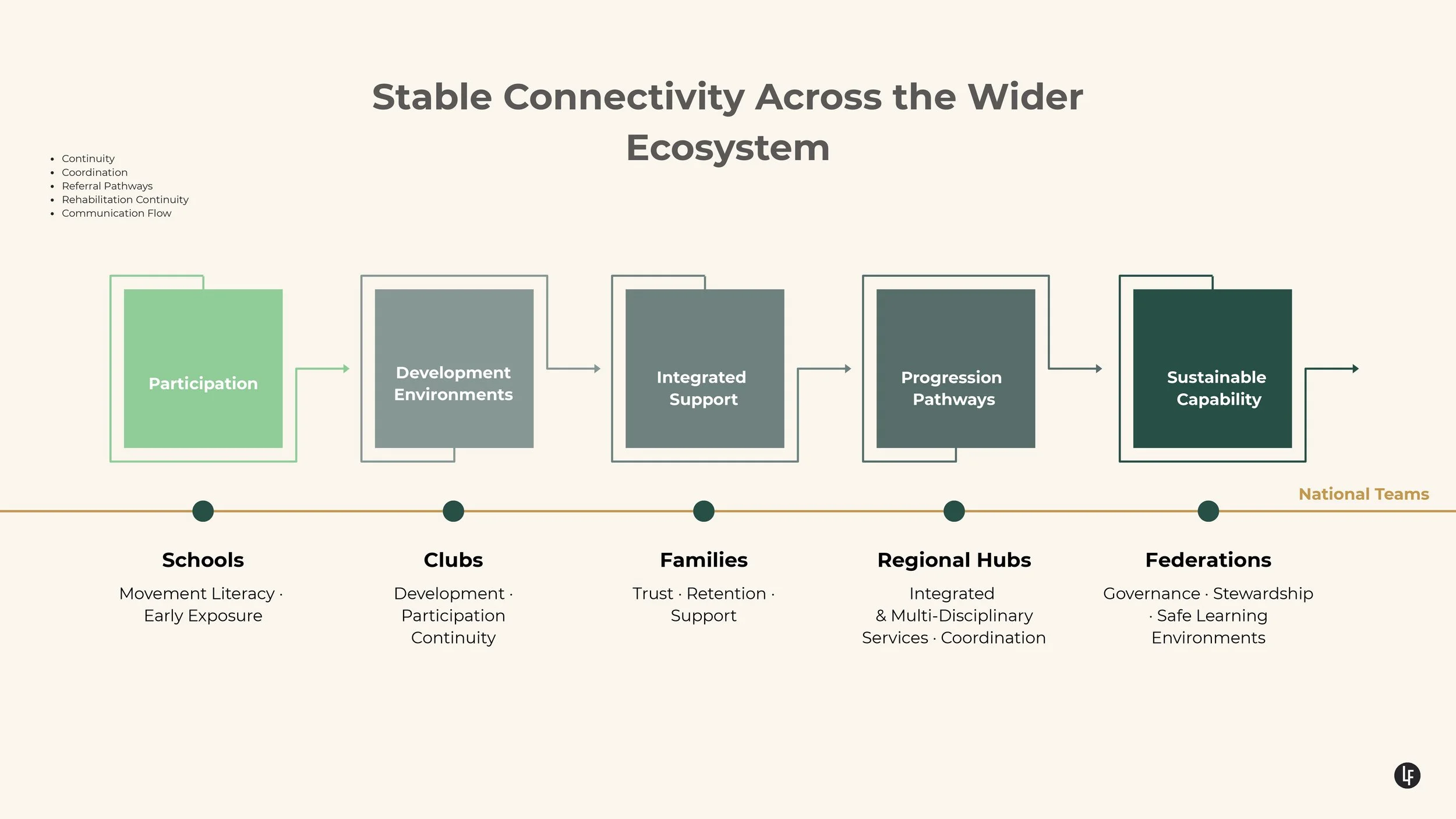 Saudi‐First System Design Building a Connected Sports Ecosystem_page-0003.jpg