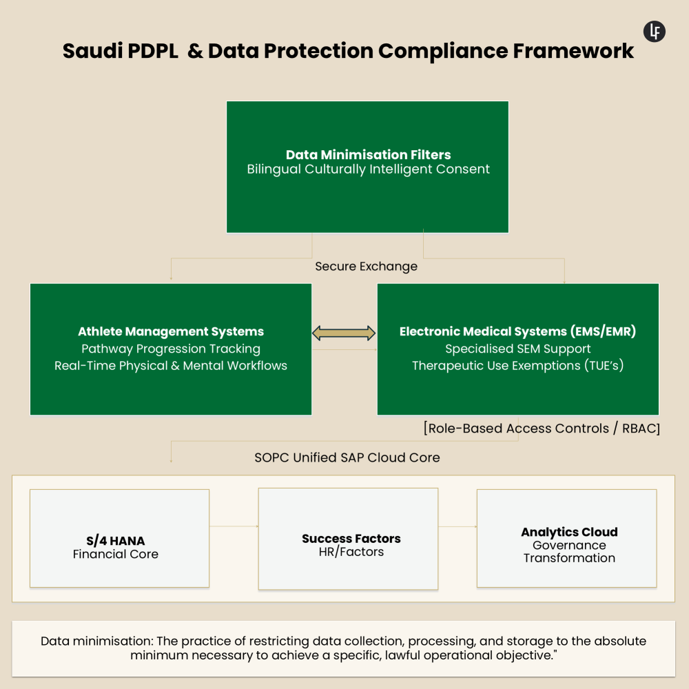 Saudi PDPL Data Protection Compliance Framework.png