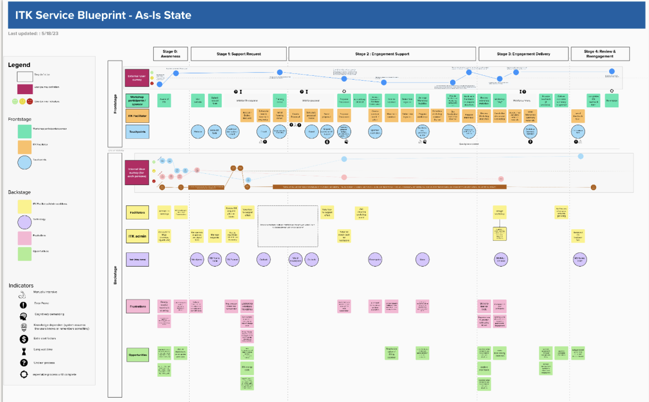 Current state blueprint