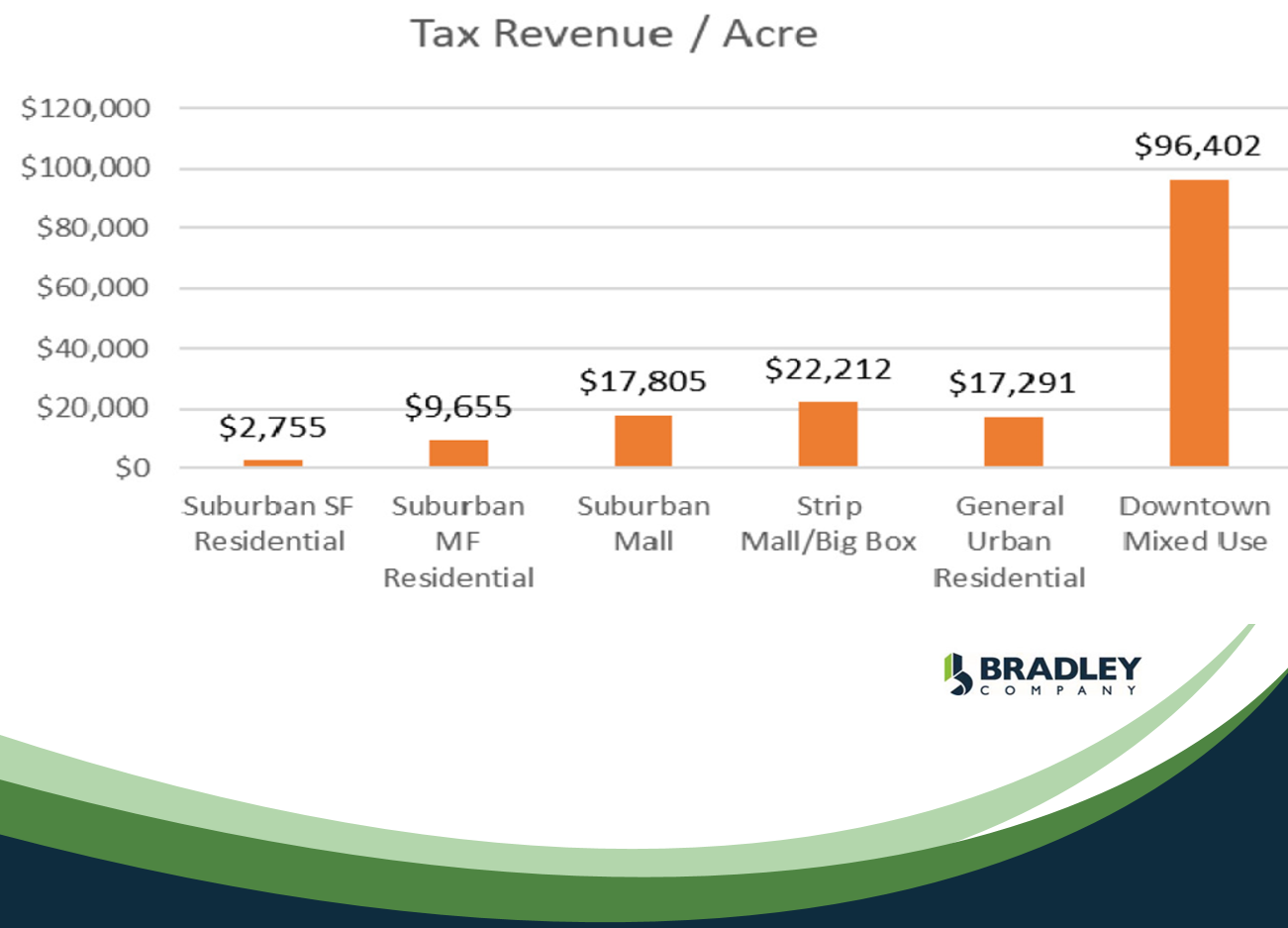 TaxRevenuePerAcre.png
