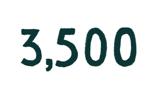 A meta-analysis of 228 studies on active learning suggests that 3,500 additional students would have passed their courses if taught with active learning.