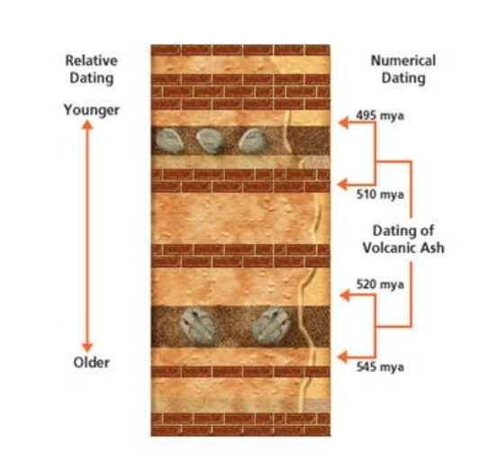 Relative dating in archaeology