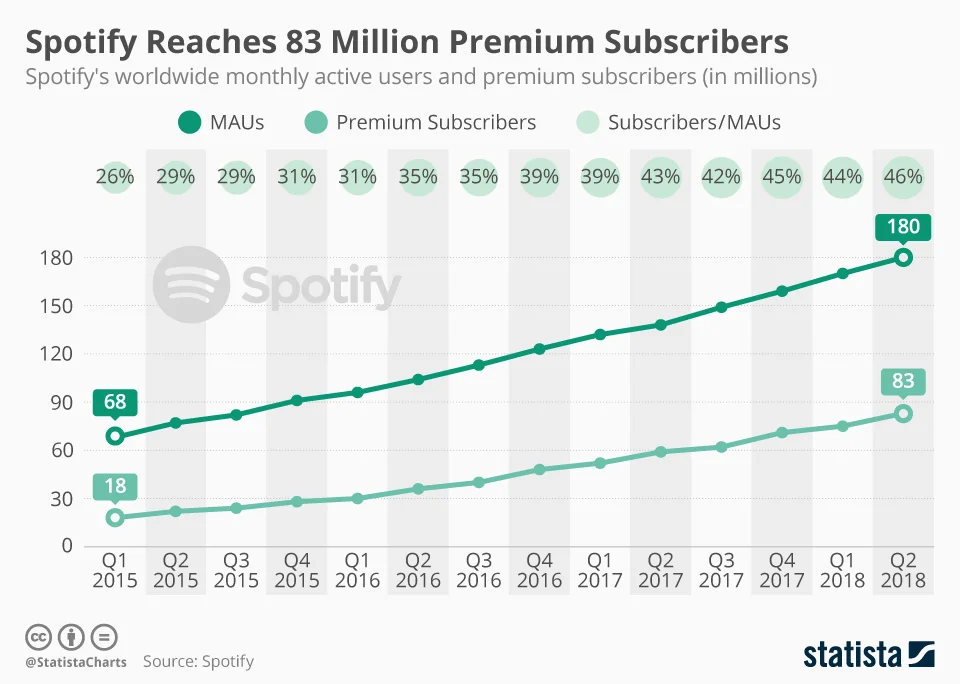 Spotify Subscribers worldwide