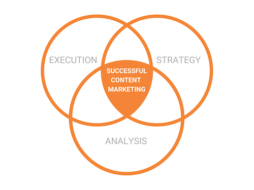 3 ingredients of successful contnet marketing.png